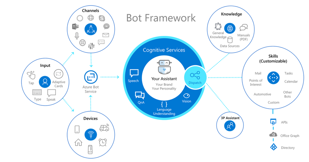 bot service vs bot framework diagram